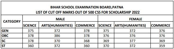  LIST OF CUT OFF MARKS OUT OF 500 CSS FOR SCHOLARSHIP 2022